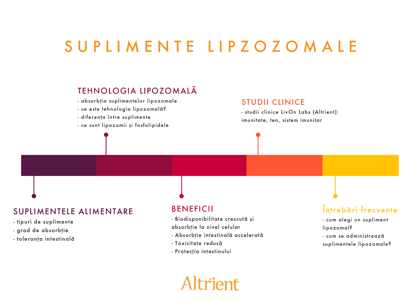 suplimente lipozomale timeline
